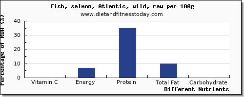 chart to show highest vitamin c in salmon per 100g